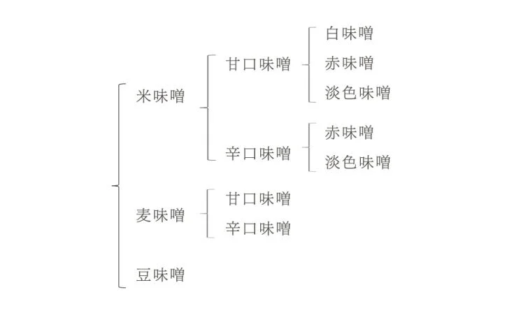 味噌の分類